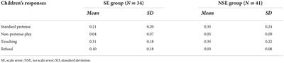 Corrigendum: The relationship between children's scale error production and play patterns including pretend play